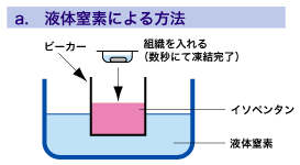 a. 液体窒素による方法