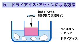 b. ドライアイス・アセトンによる方法